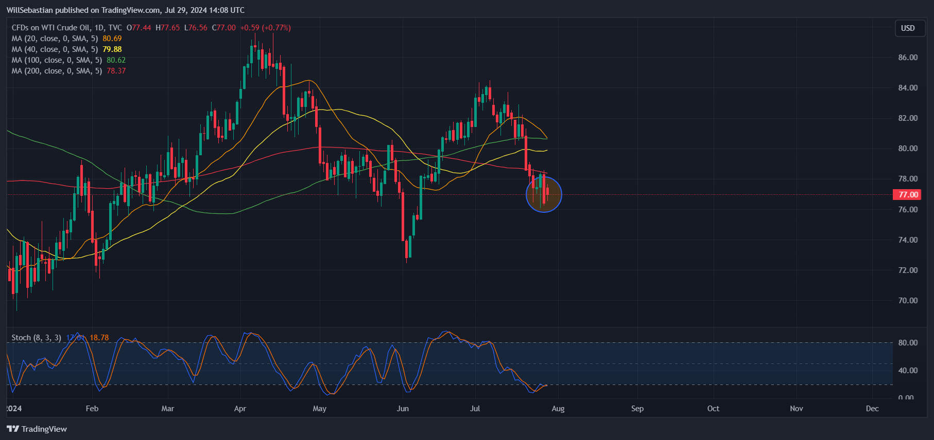 TVC:USOIL Chart Image by WillSebastian