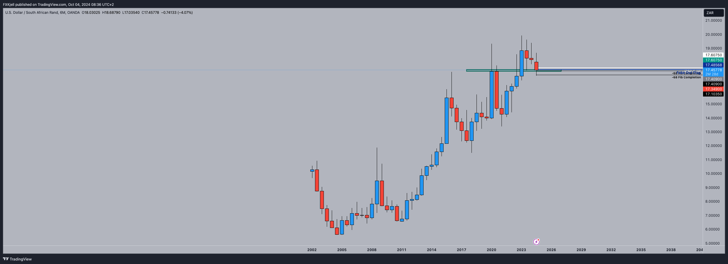 OANDA:USDZAR Chart Image by Pipjager