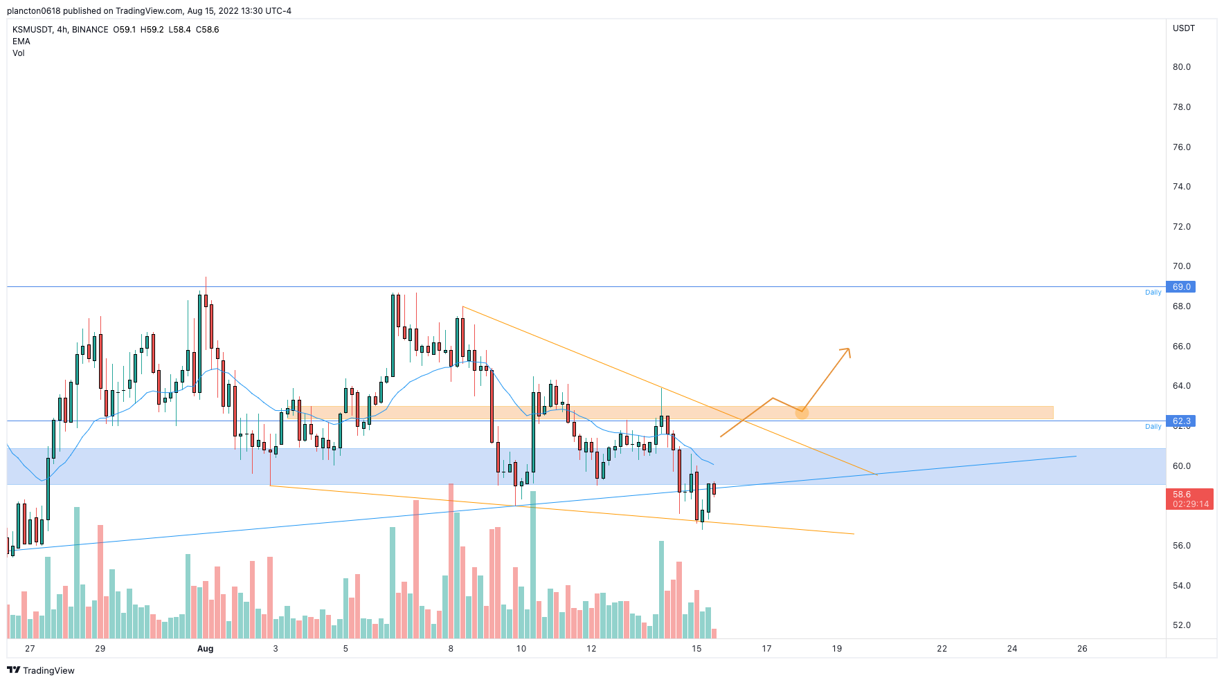 BINANCE:KSMUSDT Chart Image by InkyGrip
