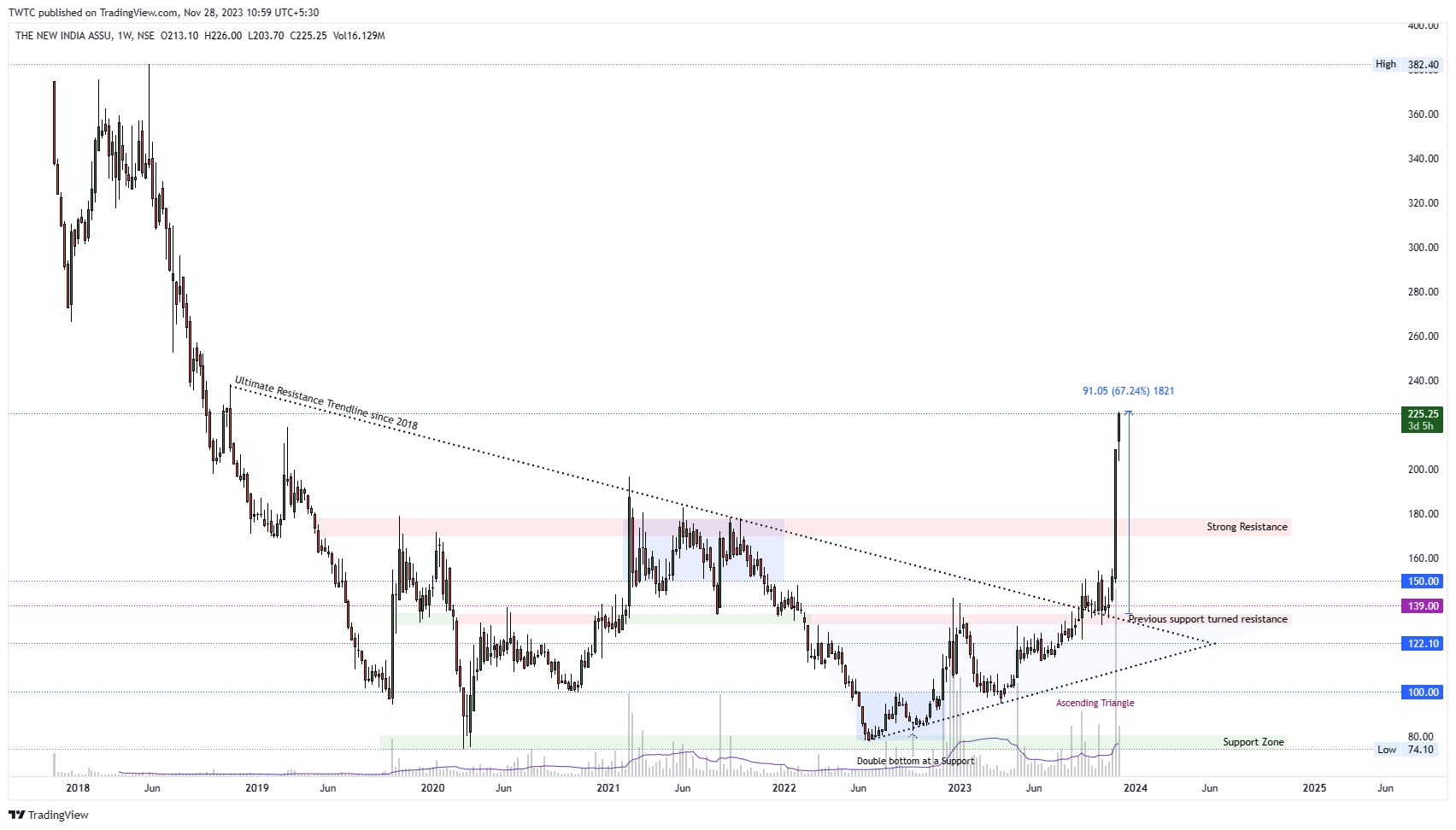 NSE:NIACL Chart Image by TheChartereds