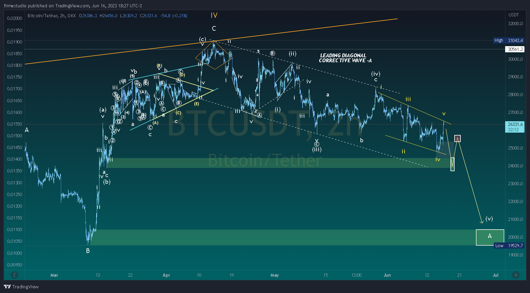 OKX:BTCUSDT Chart Image by firmestudio