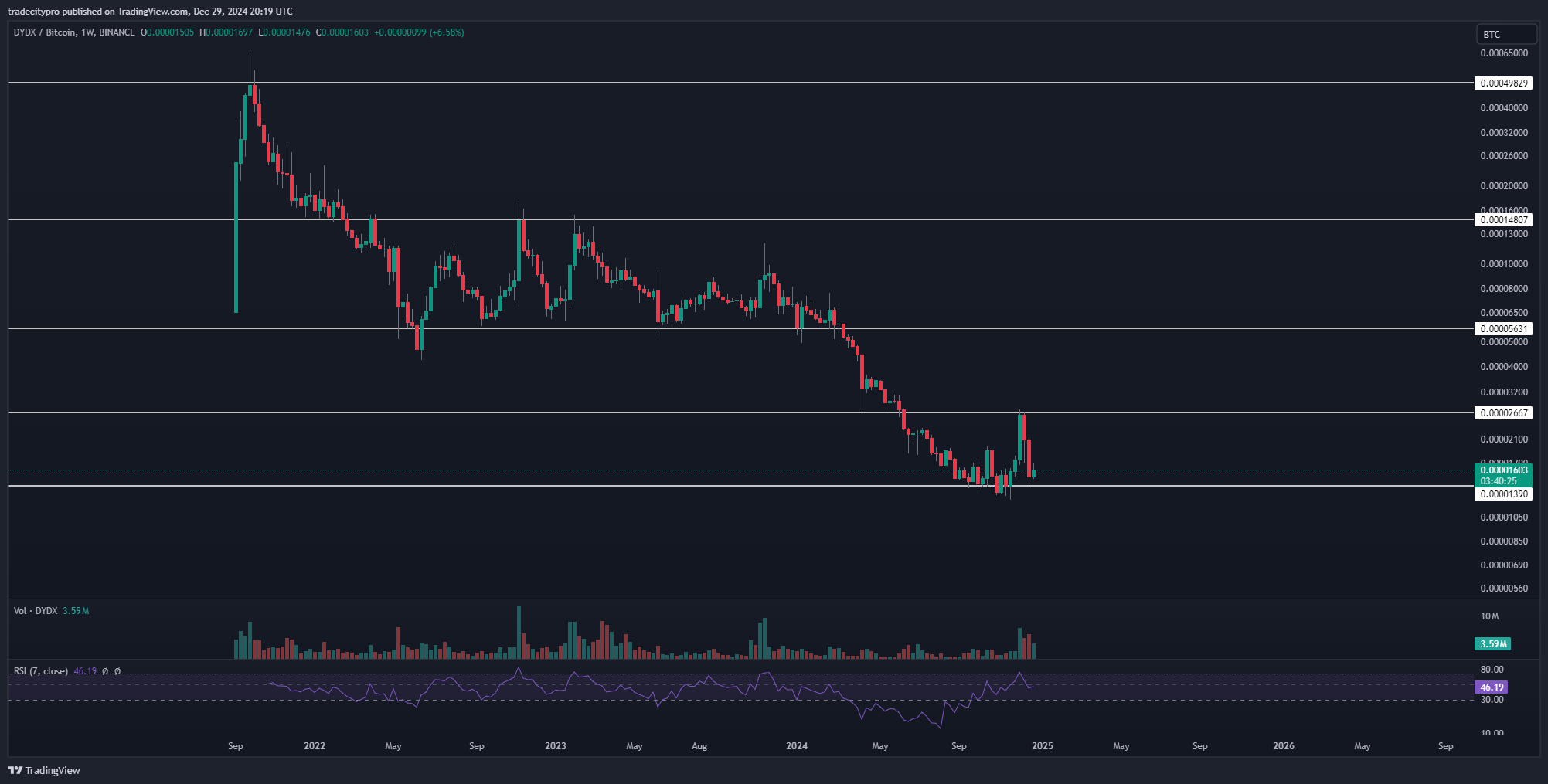BINANCE:DYDXBTC Chart Image by tradecitypro