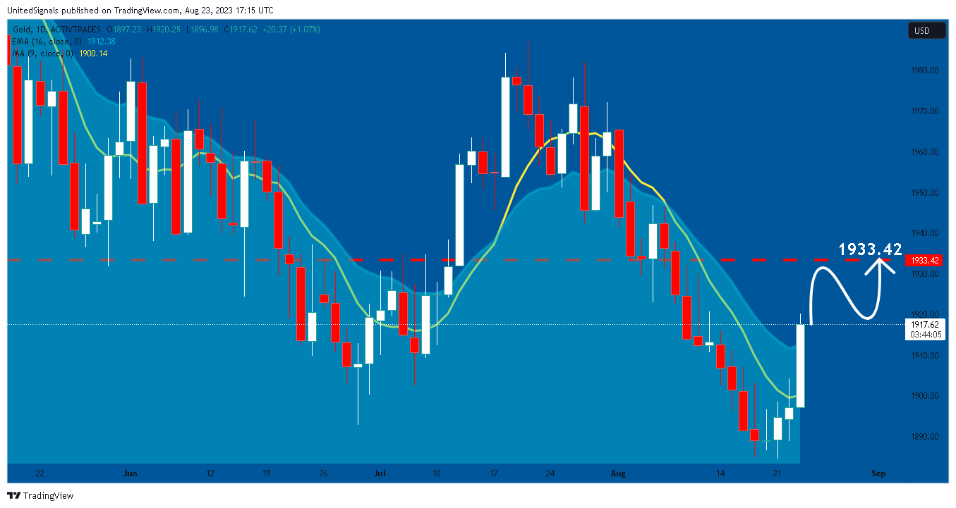 ACTIVTRADES:GOLD Chart Image by UnitedSignals