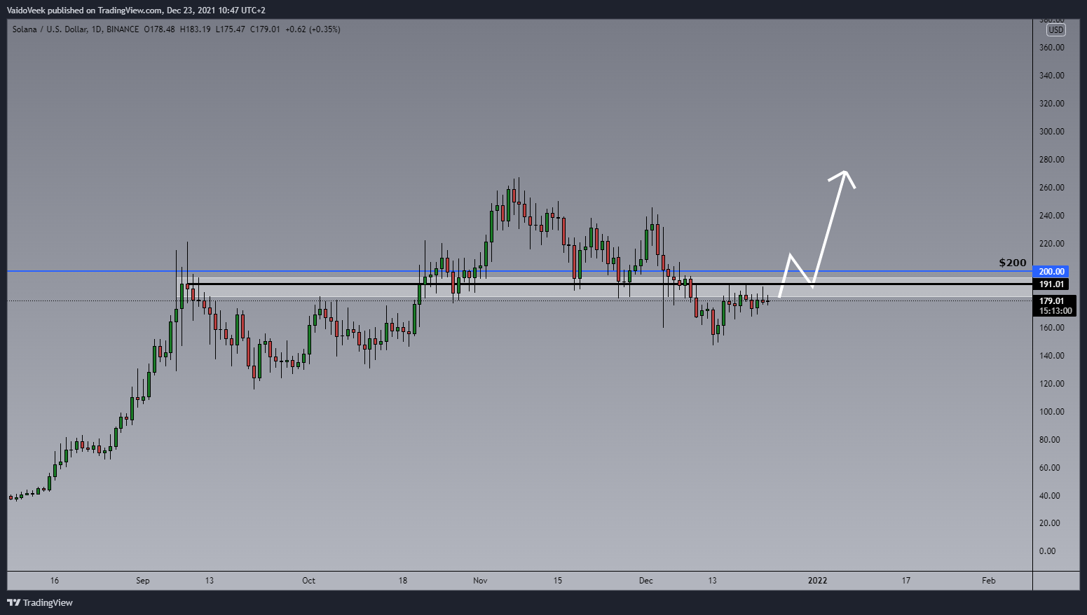 BINANCE:SOLUSD Chart Image by VaidoVeek