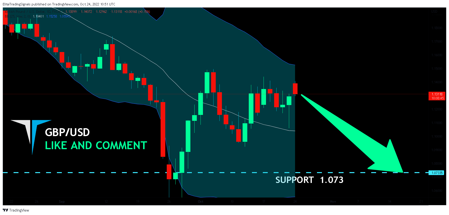 FX:GBPUSD Chart Image by EliteTradingSignals