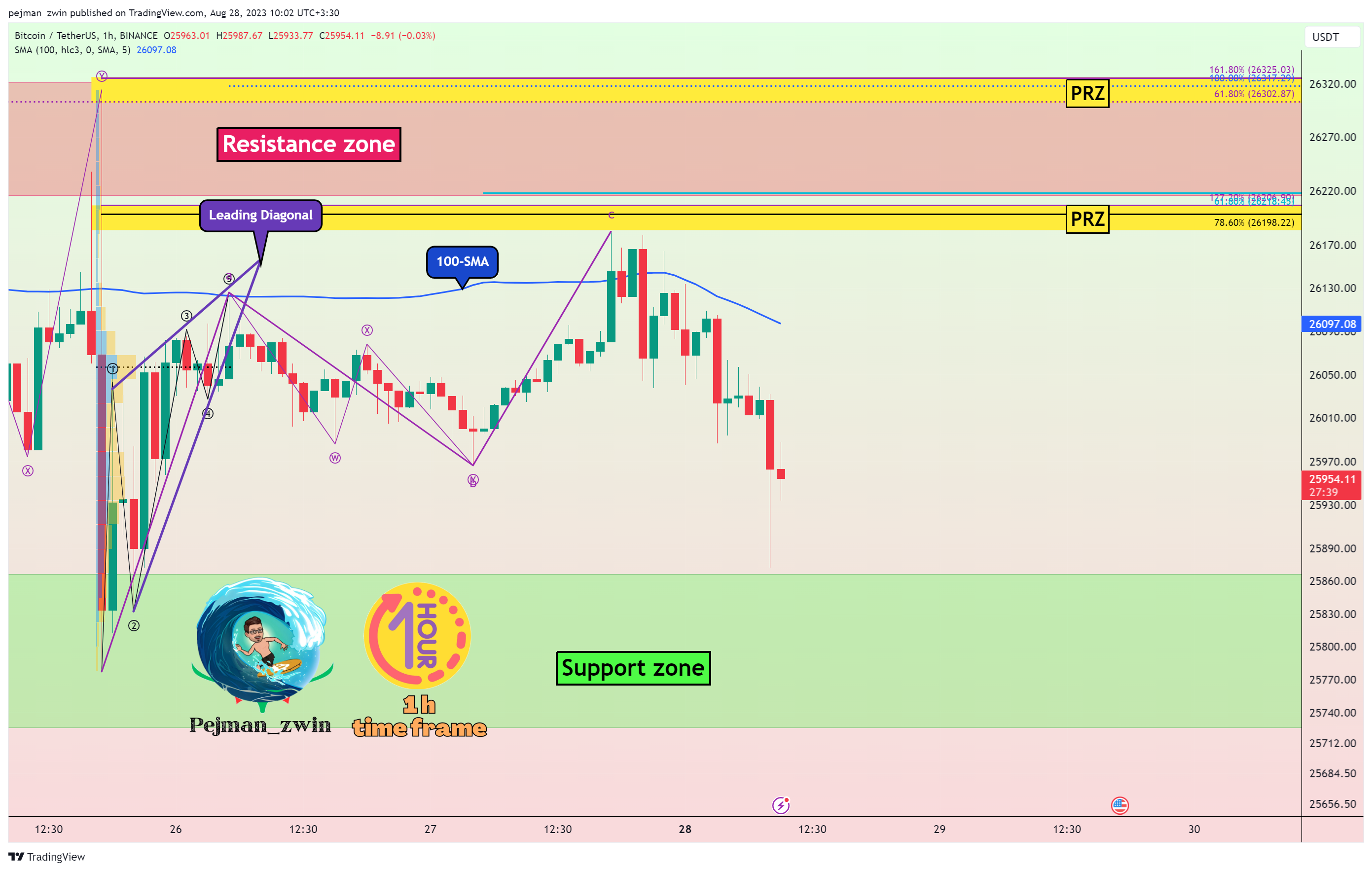 BINANCE:BTCUSDT Chart Image by pejman_zwin