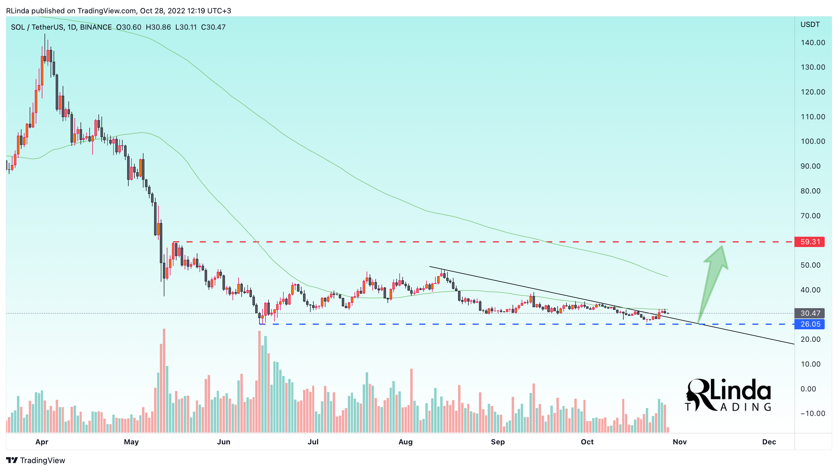 BINANCE:SOLUSDT Chart Image by RLinda