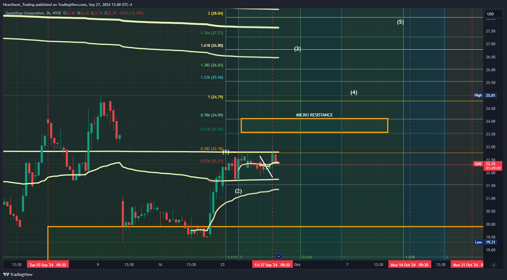 BATS:GME Chart Image by Heartbeat_Trading