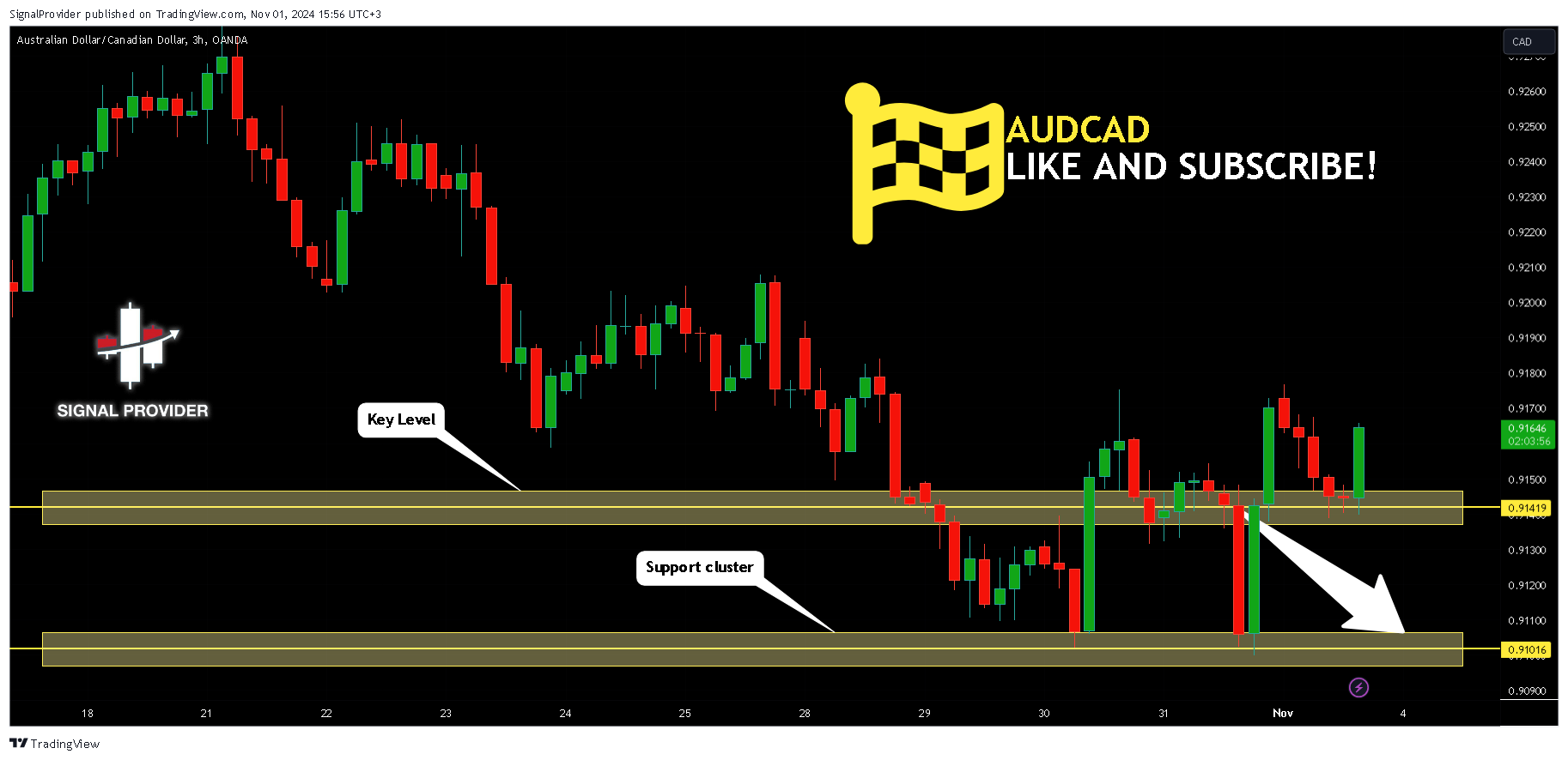 OANDA:AUDCAD Chart Image by SignalProvider