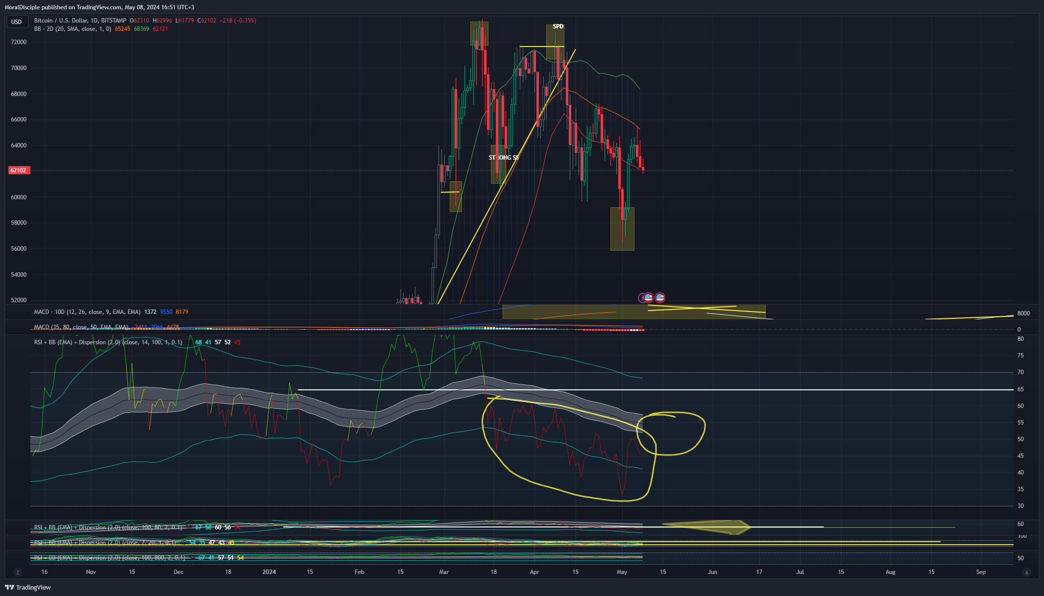 BITSTAMP:BTCUSD Chart Image by MoralDisciple