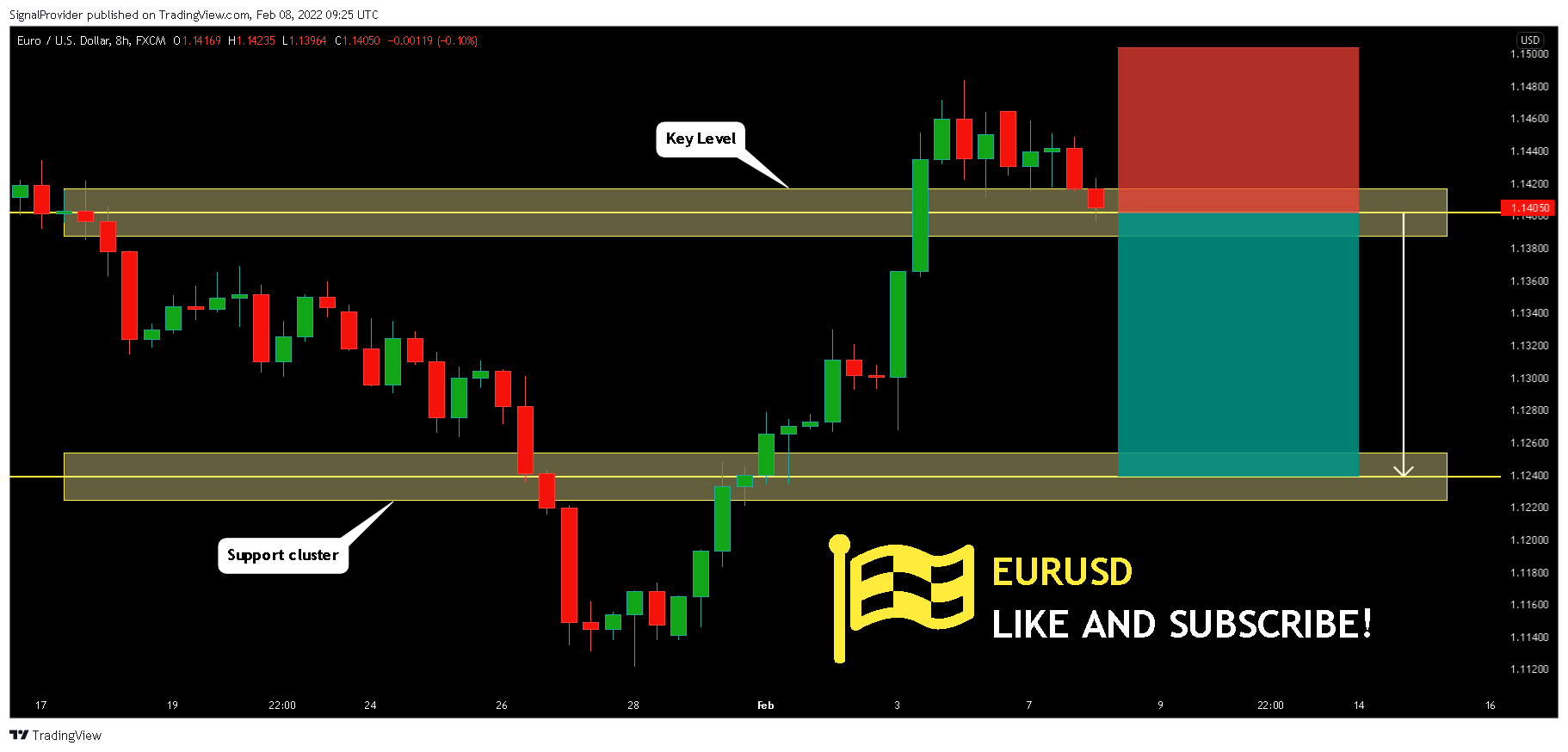 FX:EURUSD Chart Image by SignalProvider