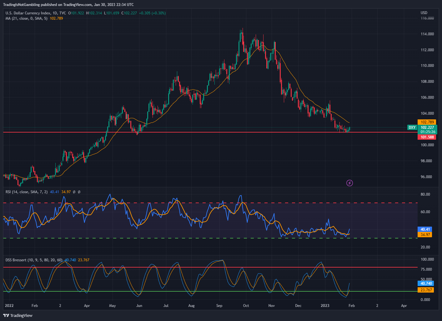 TVC:DXY Chart Image by TradingIsNotGambling