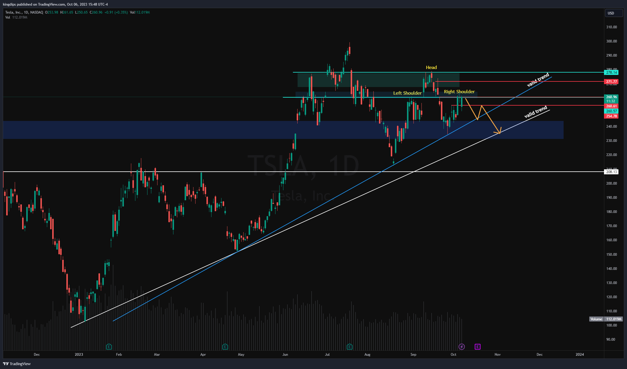 NASDAQ:TSLA Chart Image by kingdips