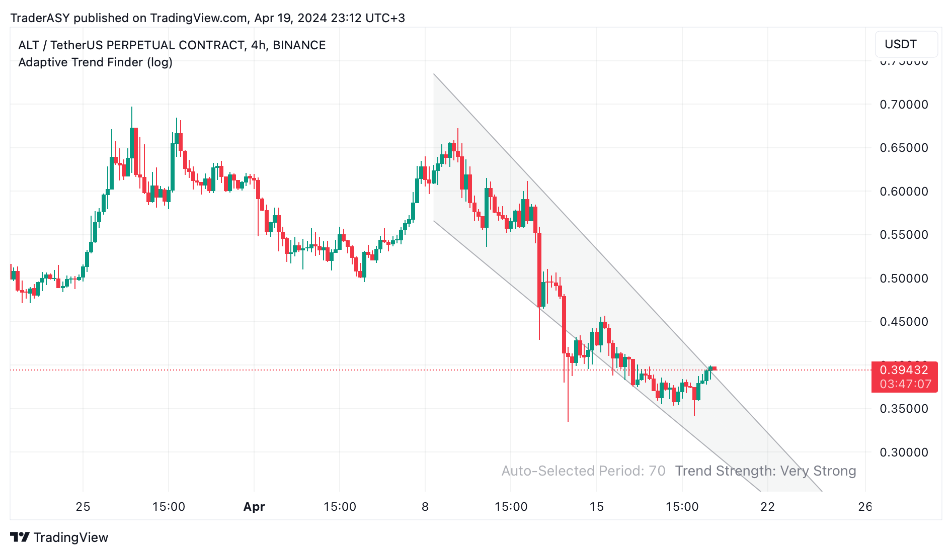 BINANCE:ALTUSDT.P Chart Image by TraderASY