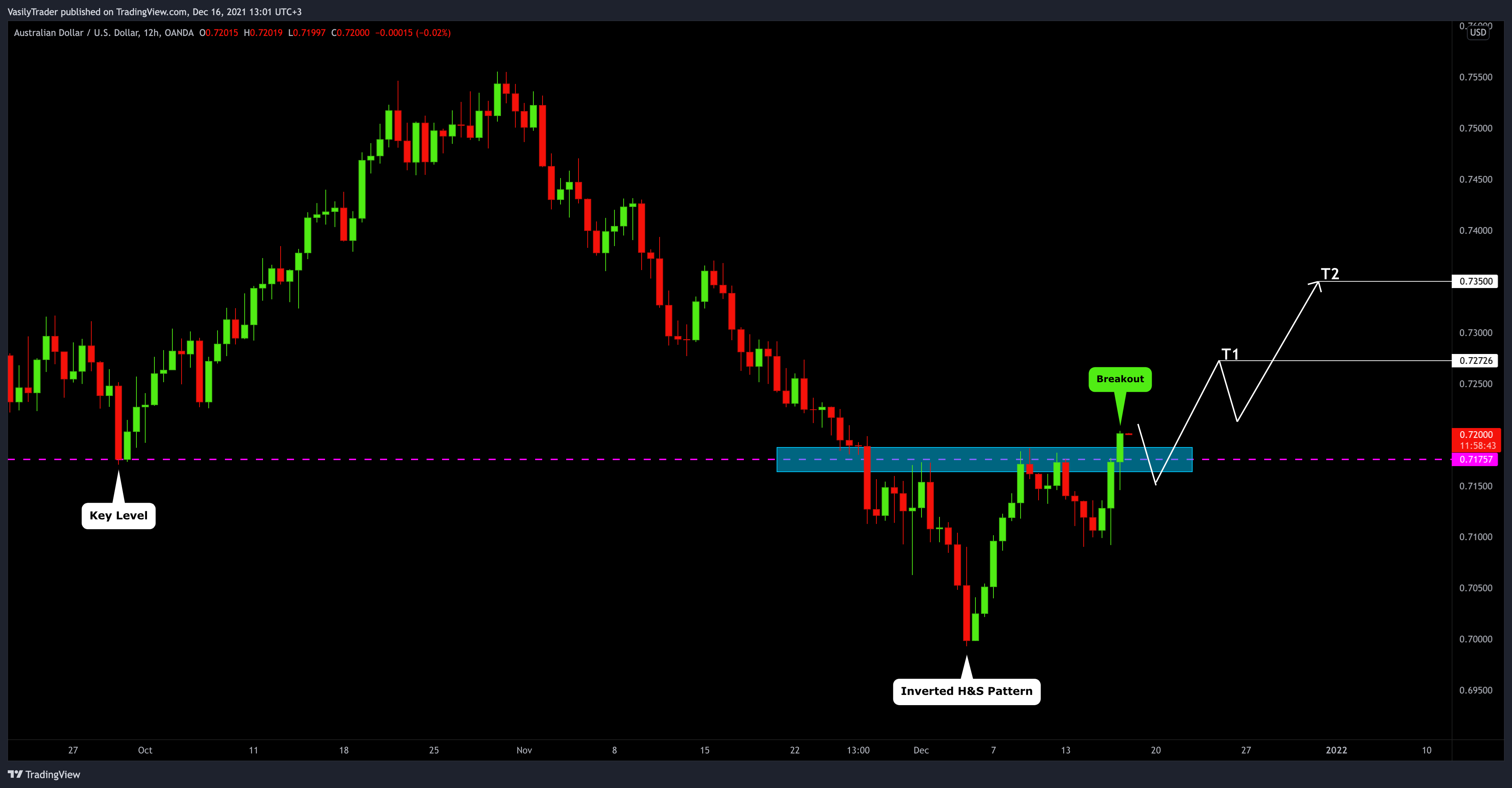 OANDA:AUDUSD Chart Image by VasilyTrader