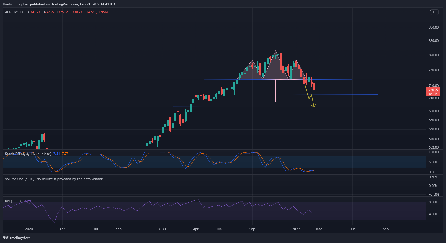 TVC:AEX Chart Image by thedutchgopher
