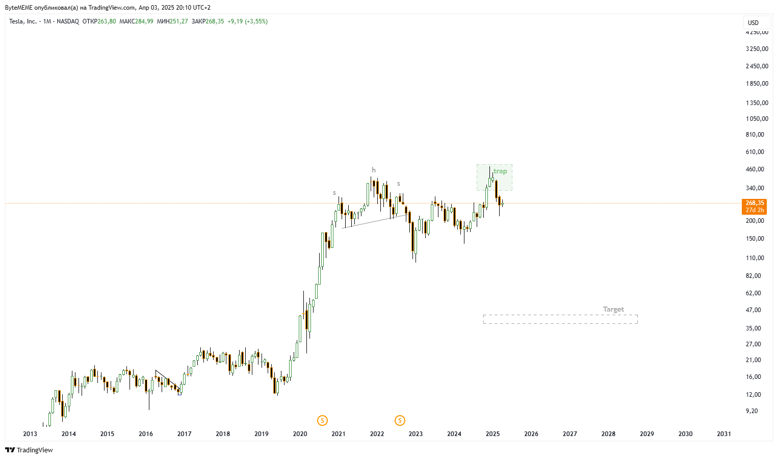 BATS:TSLA Chart Image by ByteMEME