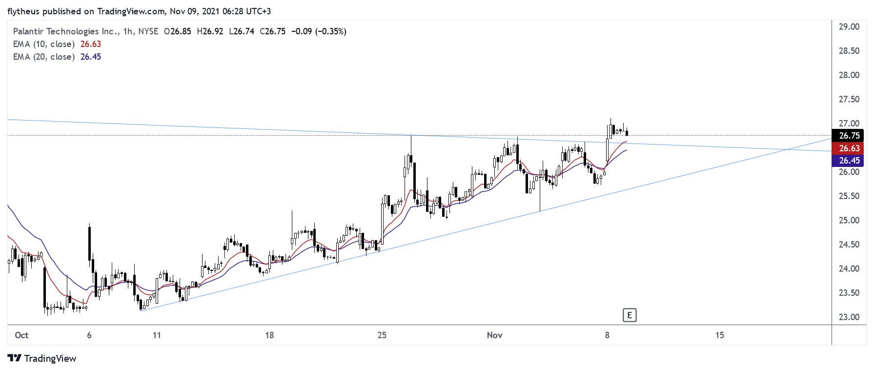 NYSE:PLTR Chart Image by TradeLive-