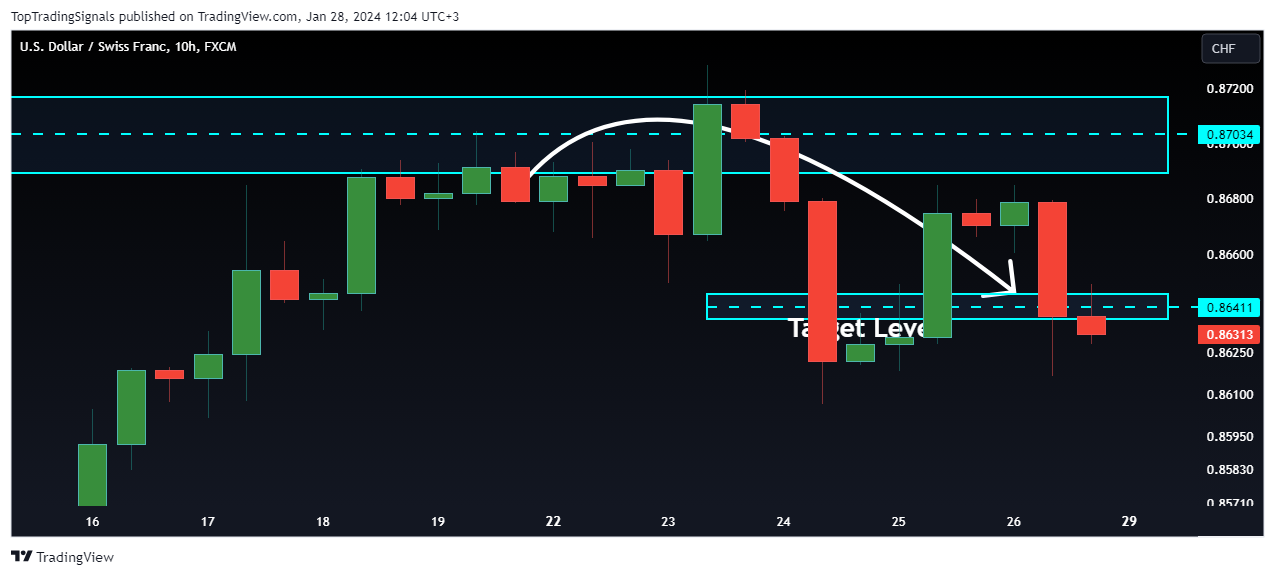 FX:USDCHF Chart Image by TopTradingSignals