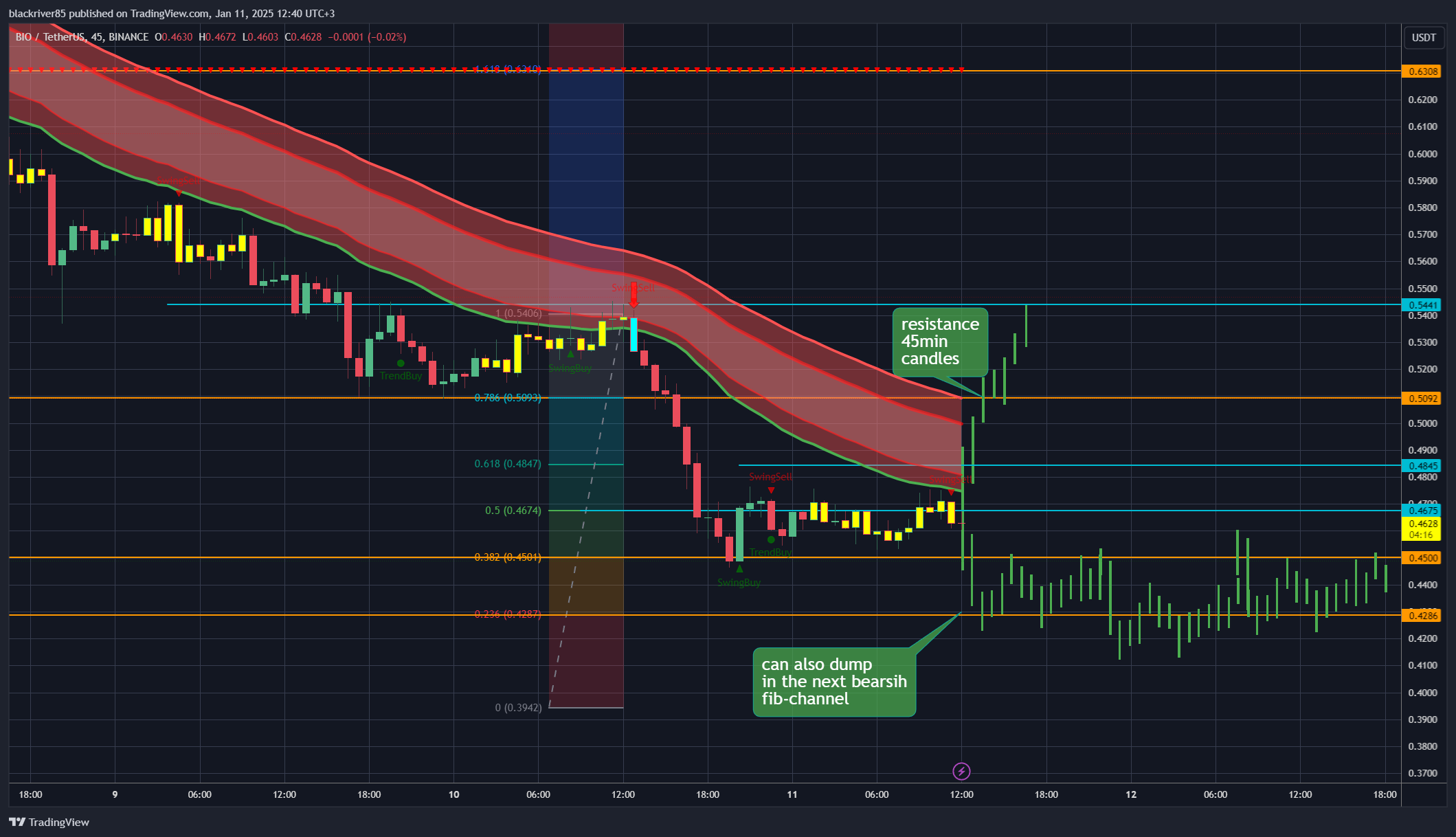 BINANCE:BIOUSDT Chart Image by blackriver85