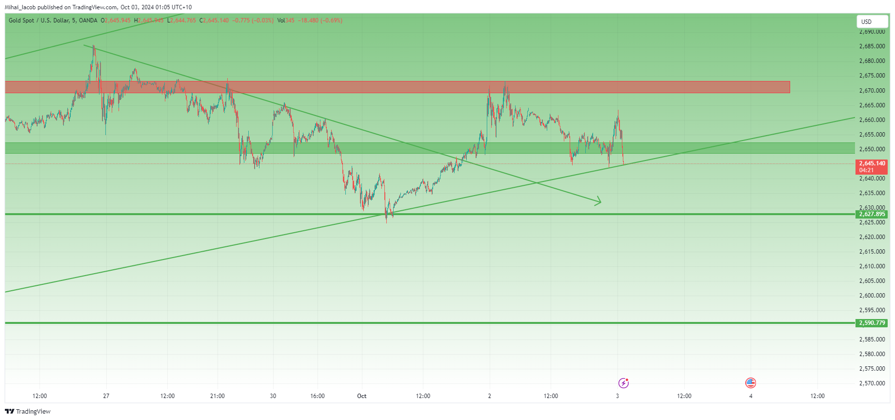 OANDA:XAUUSD Chart Image by Mihai_Iacob