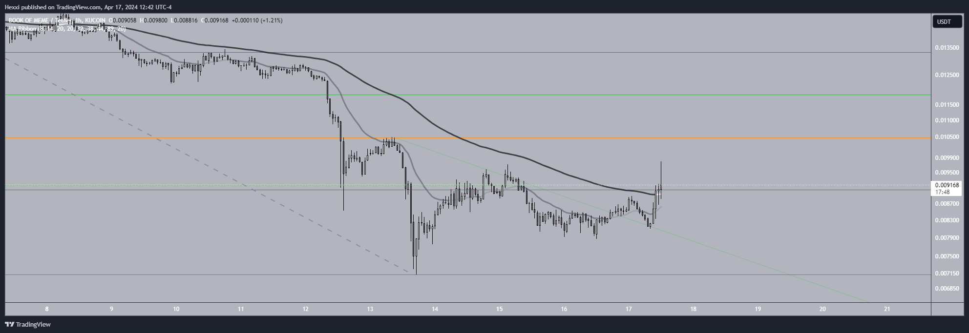 KUCOIN:BOMEUSDT Chart Image by Hexxi