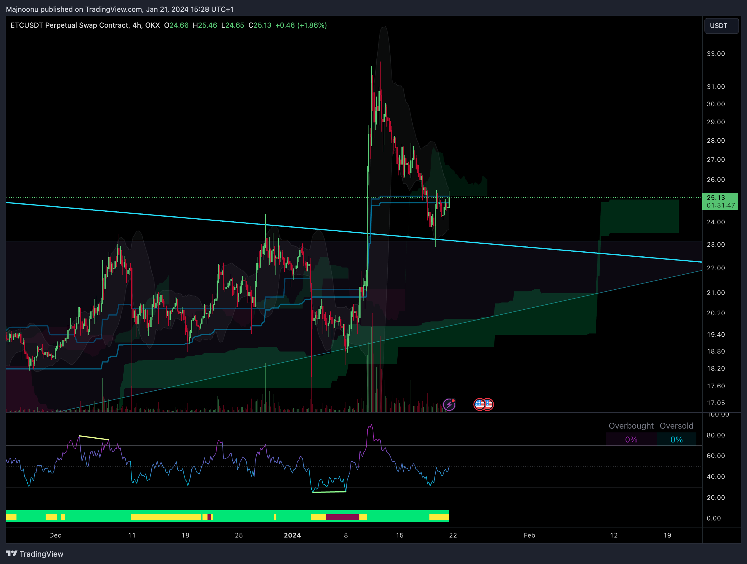 OKX:ETCUSDT.P Chart Image by Majnoonu