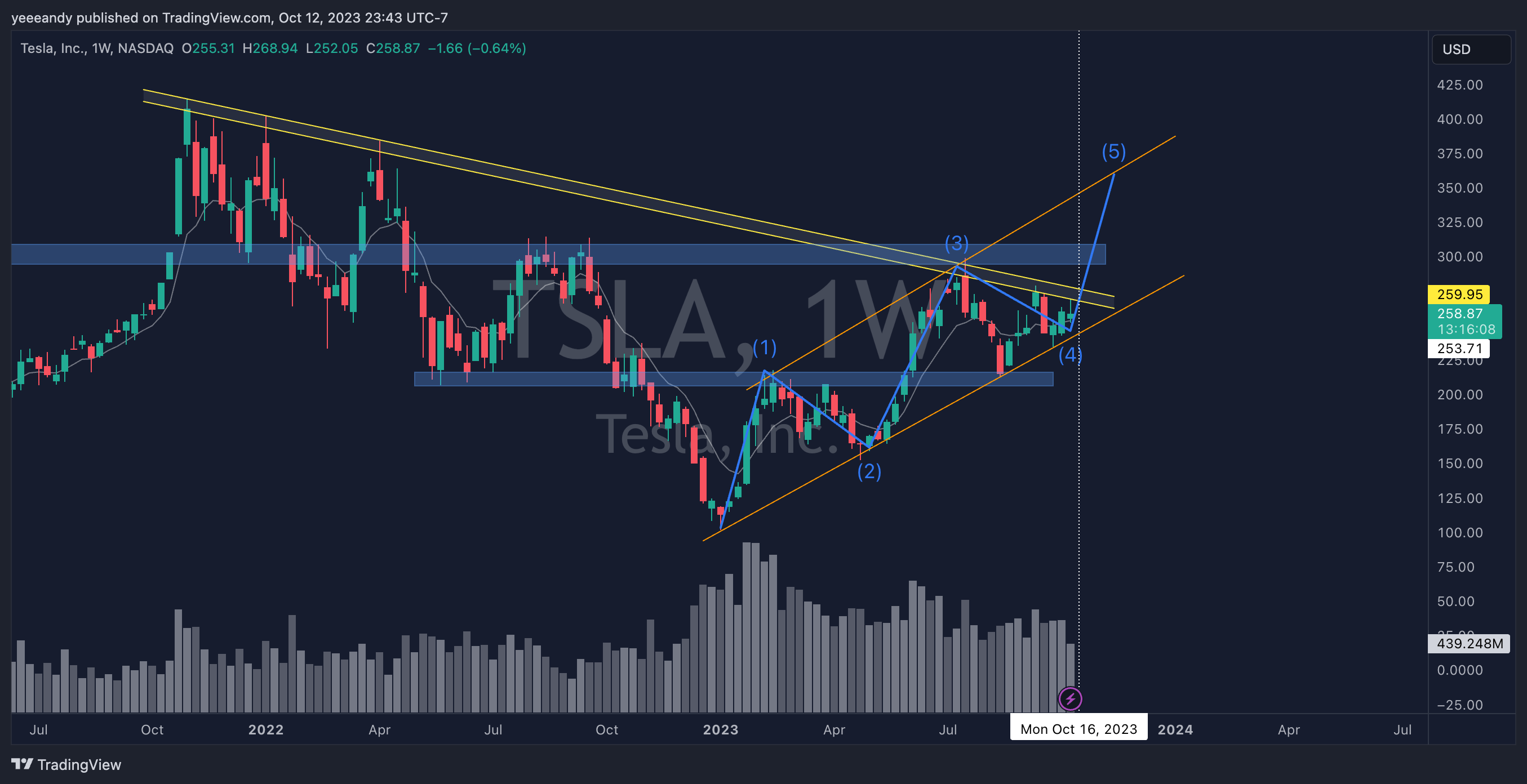 NASDAQ:TSLA Chart Image by yeeeandy