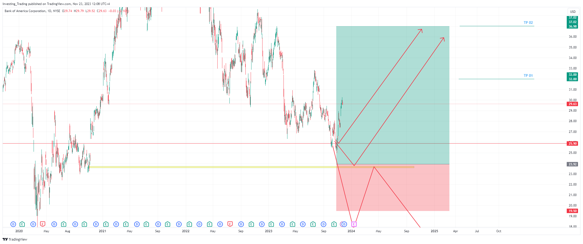 BATS:BAC Chart Image by Investing_Trading