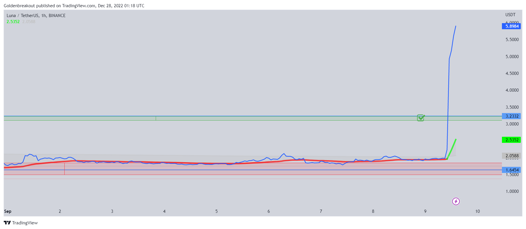 BINANCE:LUNAUSDT Chart Image by Goldenbreakout