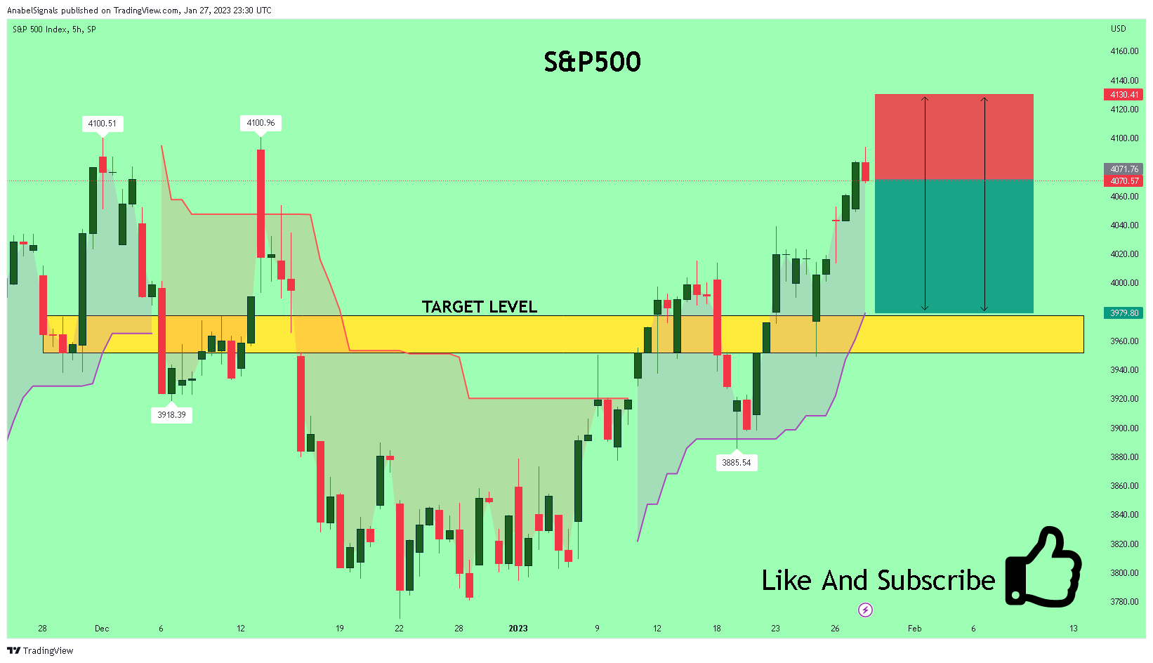 SP:SPX Chart Image by AnabelSignals
