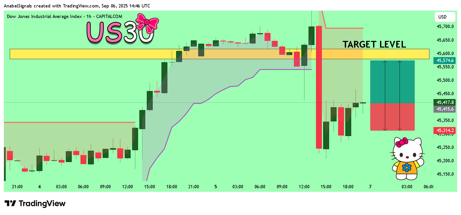 CAPITALCOM:US30 Chart Image by AnabelSignals