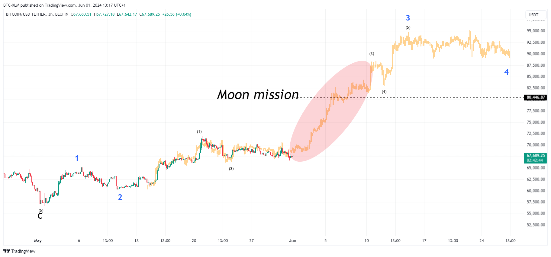 BLOFIN:BTCUSDT Chart Image by BTC-XLM