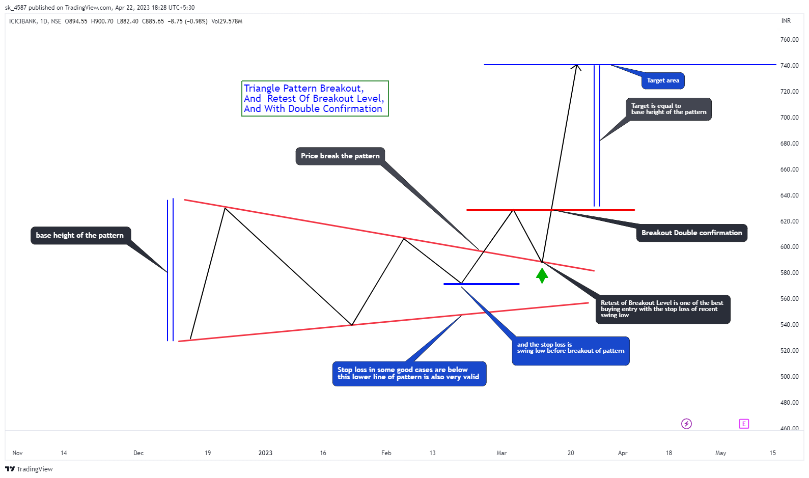 NSE:ICICIBANK Chart Image by sk_4587