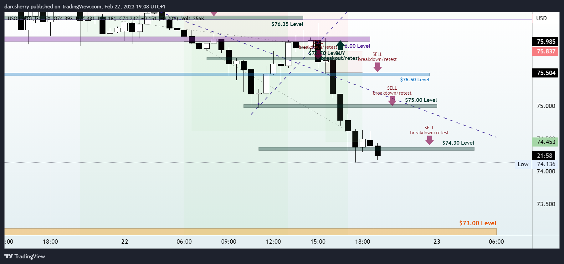 FX:USOILSPOT Chart Image by darcsherry