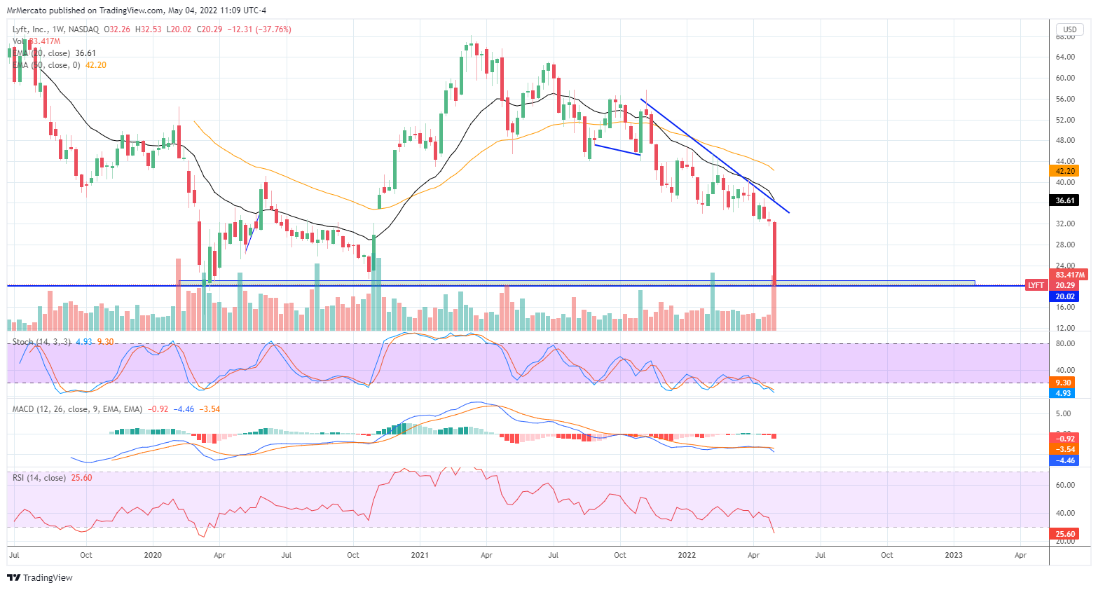NASDAQ:LYFT Chart Image by MrMercato