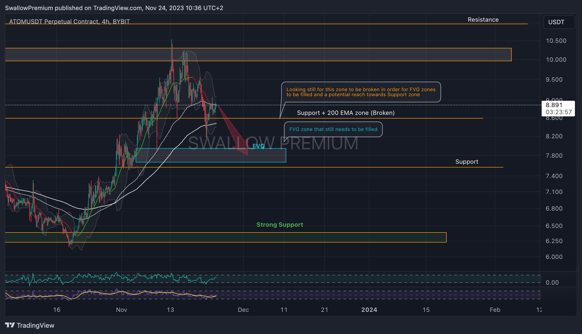 BYBIT:ATOMUSDT.P Chart Image by SwallowAcademy