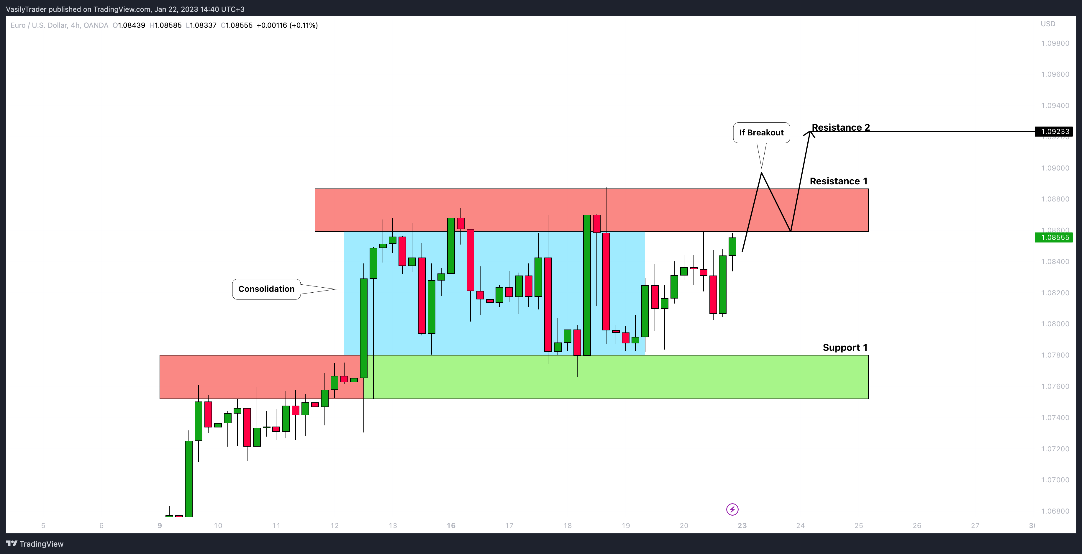 OANDA:EURUSD Chart Image by VasilyTrader