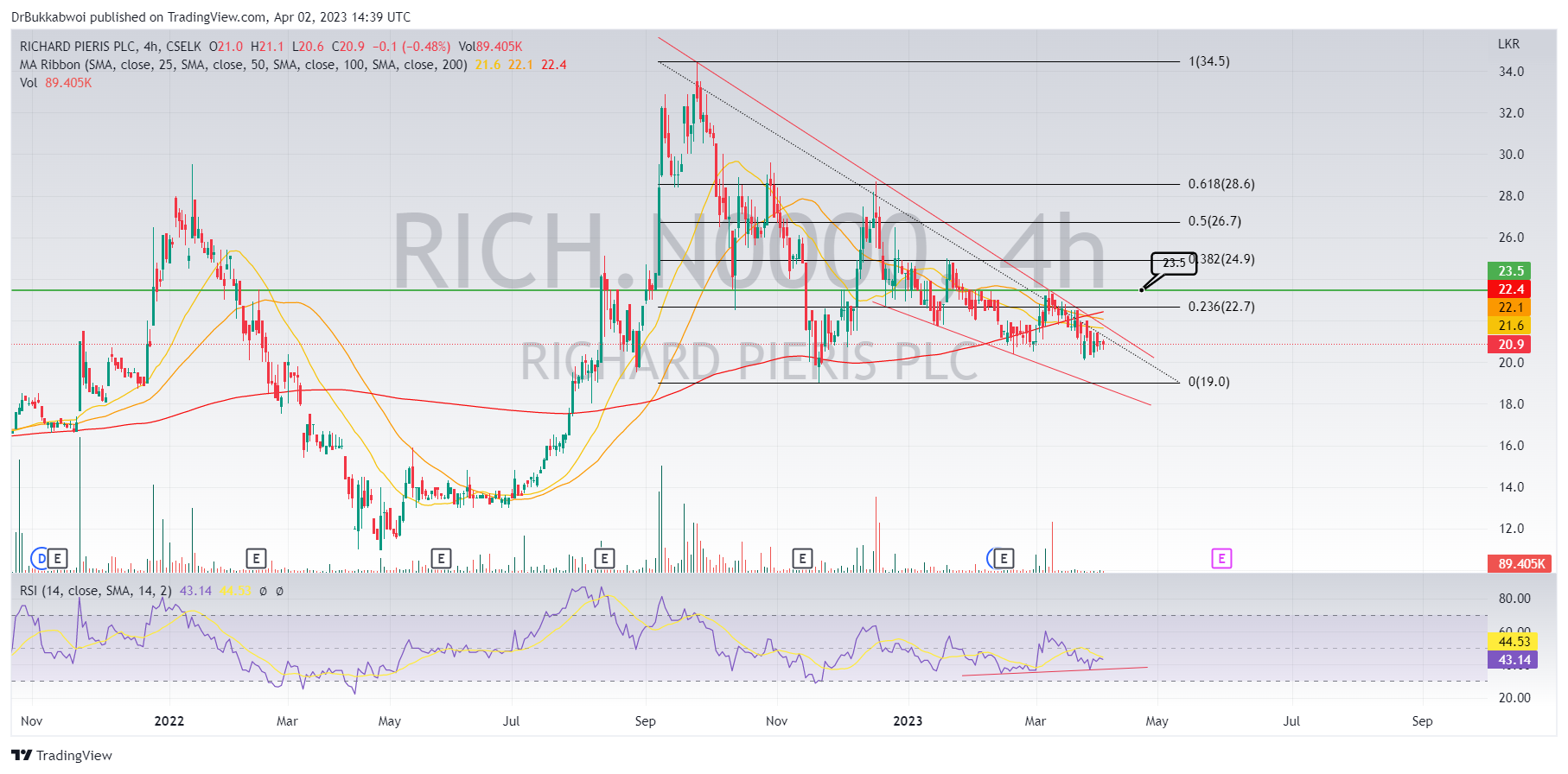 CSELK:RICH.N0000 Chart Image by DrBukkabwoi