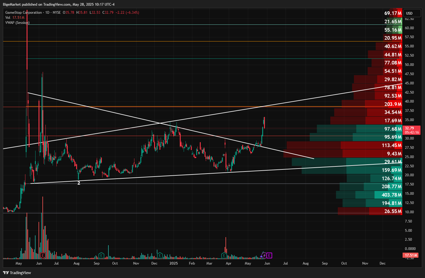 NYSE:GME Chart Image by BigeMarket