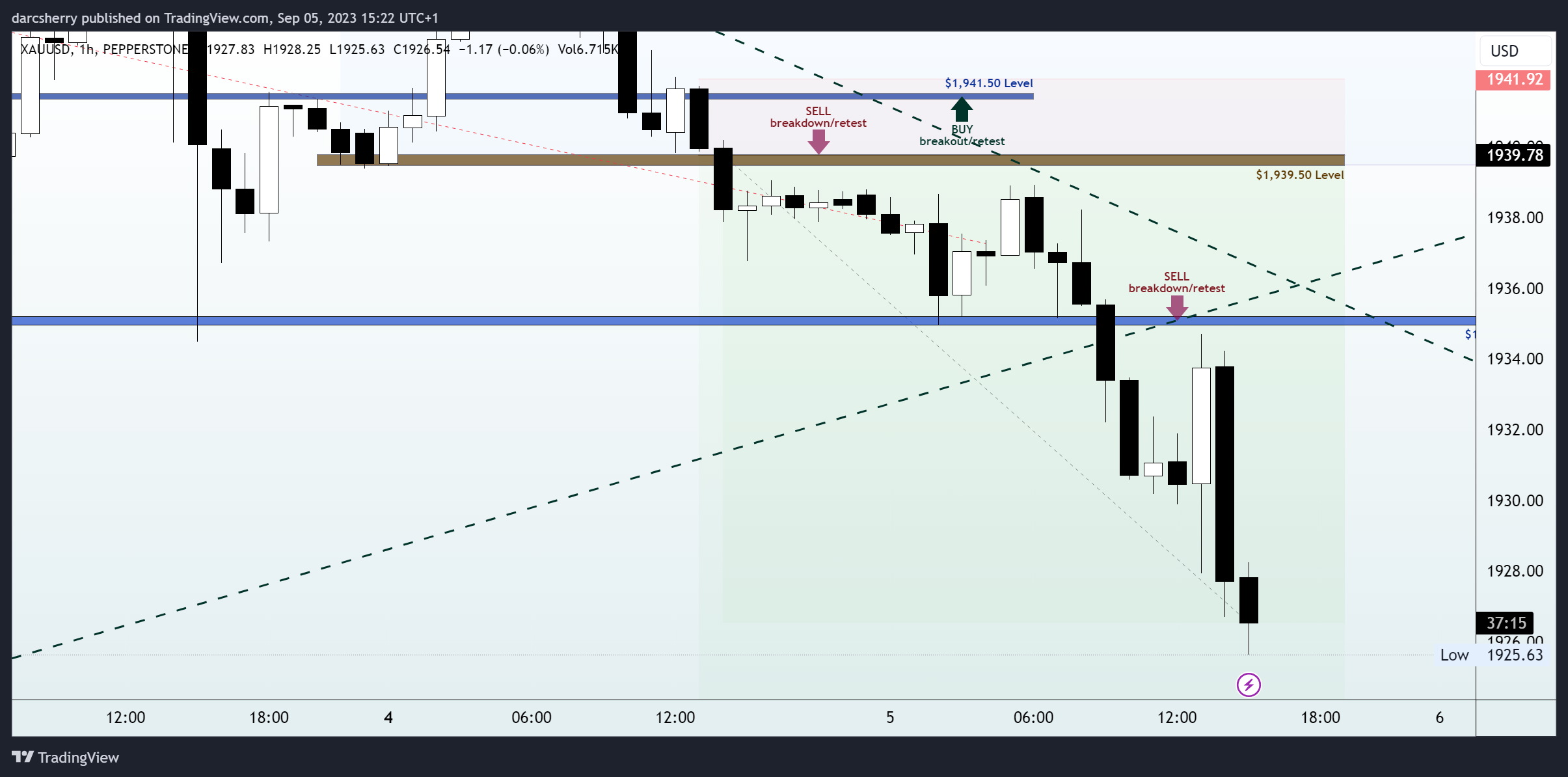 PEPPERSTONE:XAUUSD Chart Image by darcsherry