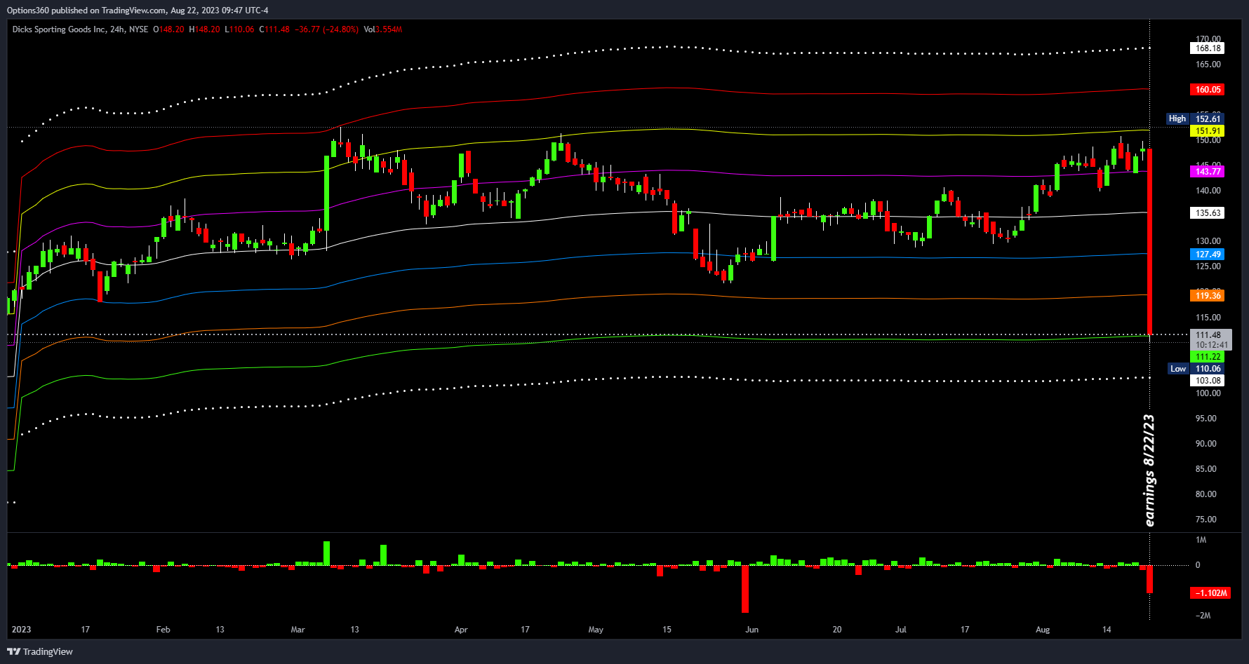 NYSE:DKS Chart Image by Options360