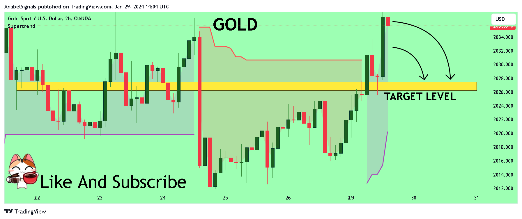 OANDA:XAUUSD Chart Image by AnabelSignals