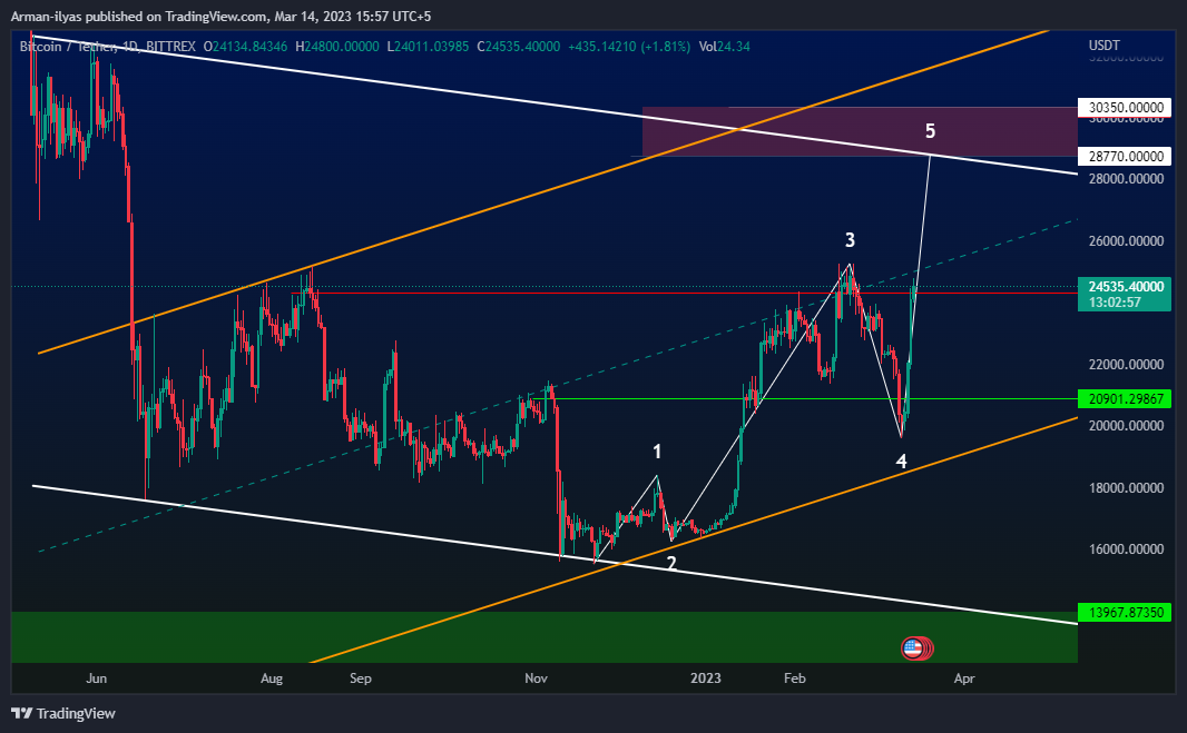 BITTREX:BTCUSDT Chart Image by Arman_Charts2025