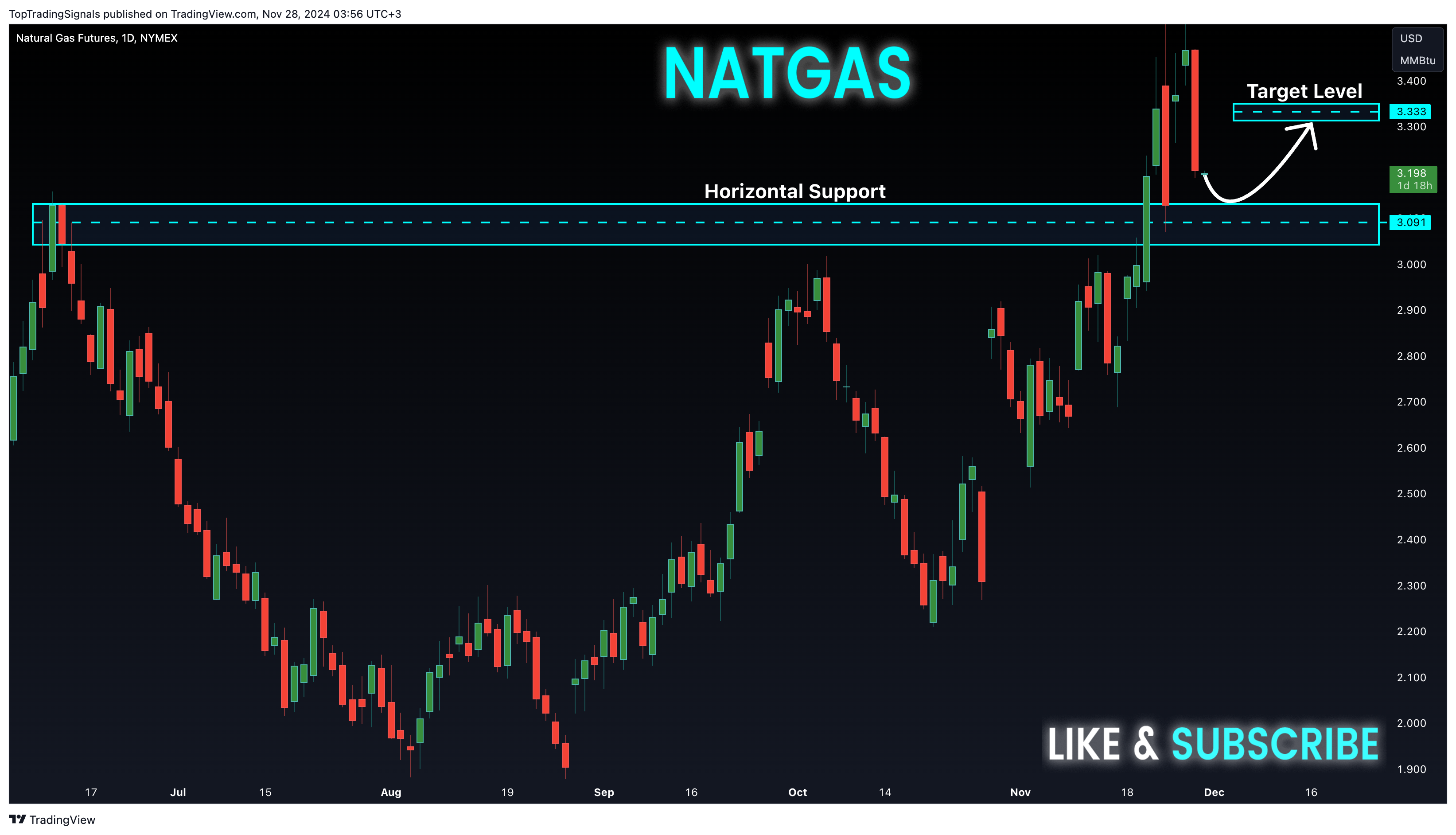 NYMEX_DL:NG1! Chart Image by TopTradingSignals