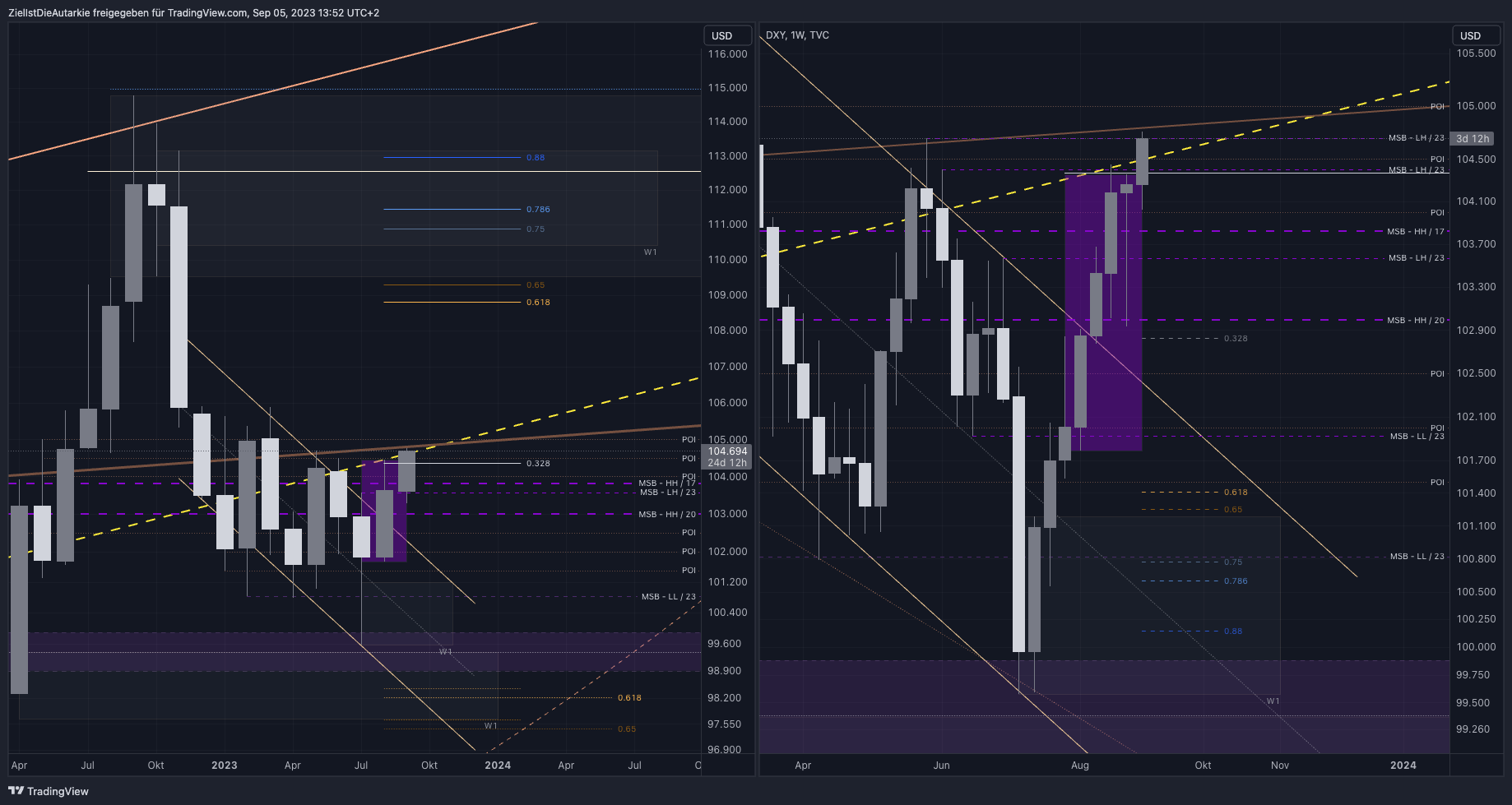 TVC:DXY Chart Image by ZielIstDieAutarkie