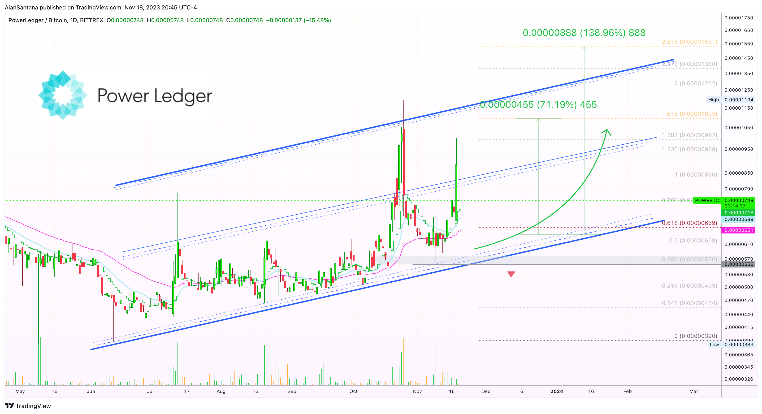BITTREX:POWRBTC Chart Image by MasterAnanda