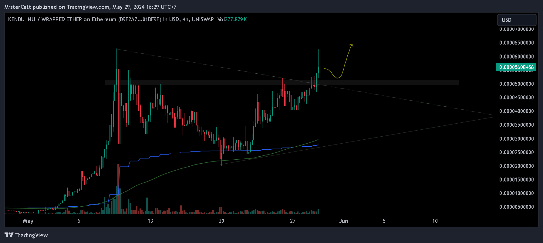 UNISWAP:KENDUWETH_D9F2A7.USD Chart Image by MisterCatt