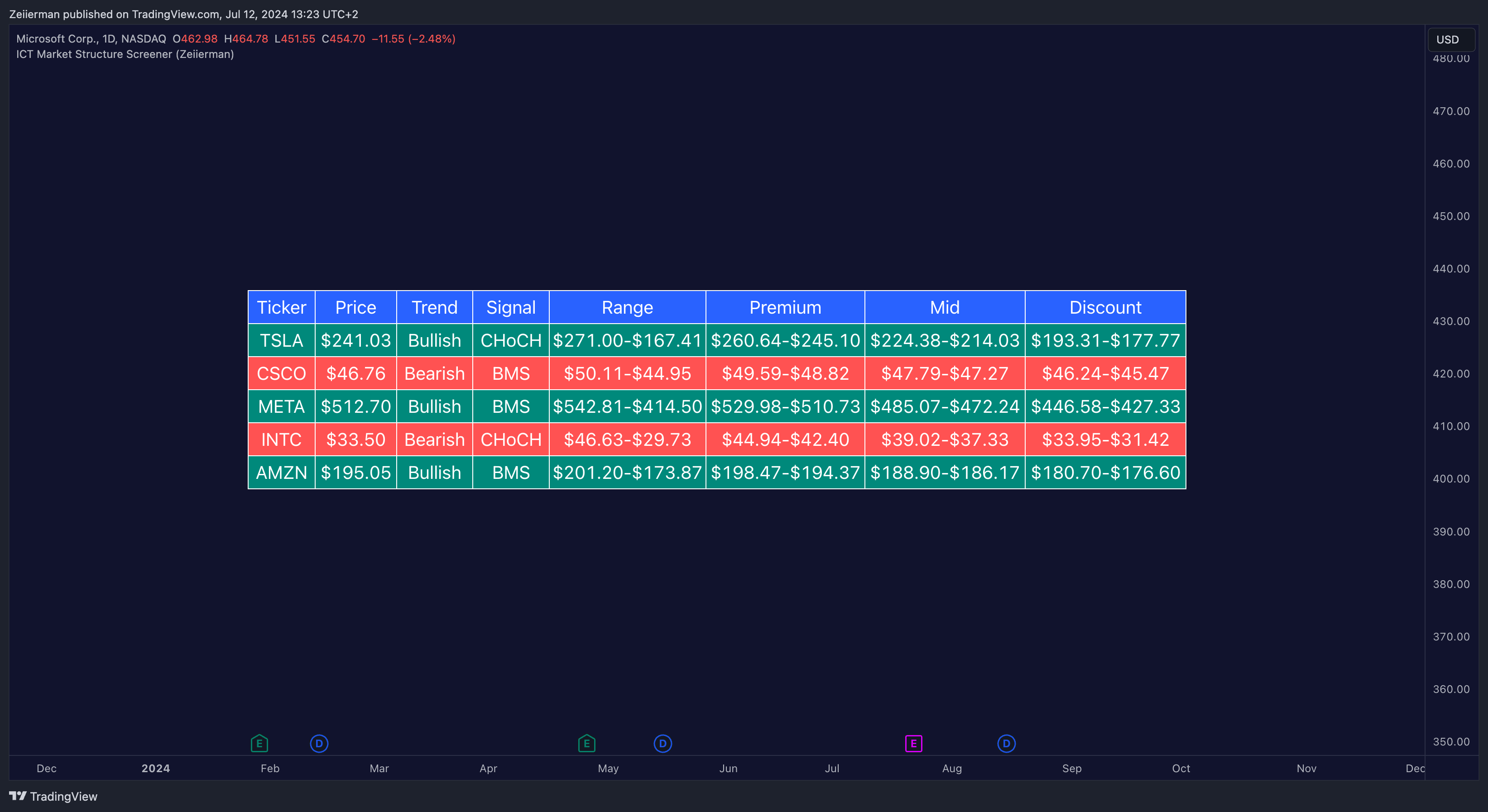 BATS:MSFT Chart Image by Zeiierman
