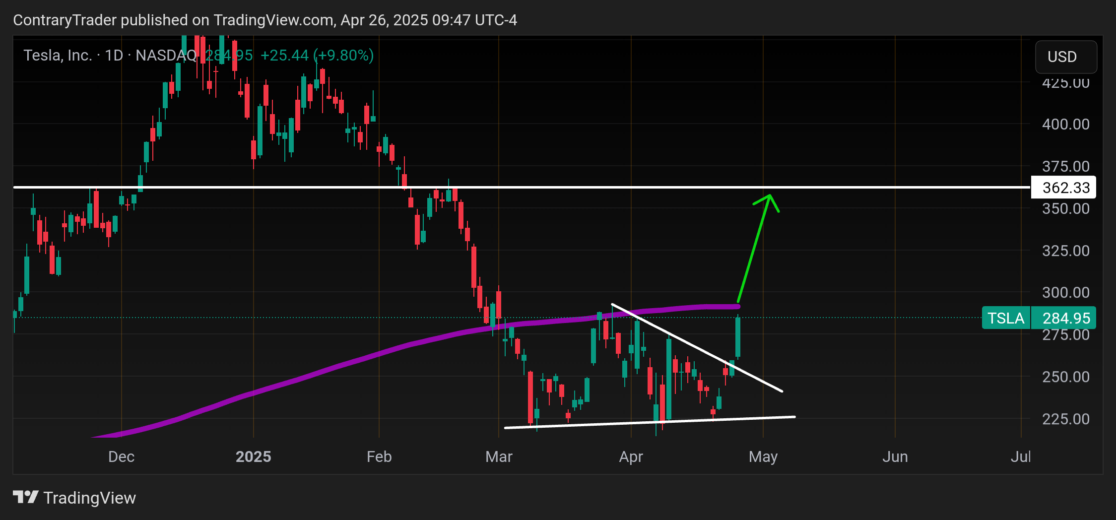BATS:TSLA Chart Image by ContraryTrader